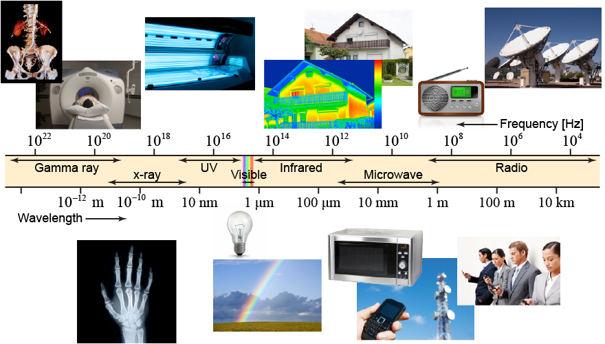 Electromagnetic spectrum